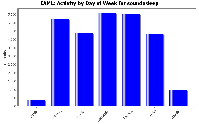 Activity by Day of Week for soundasleep