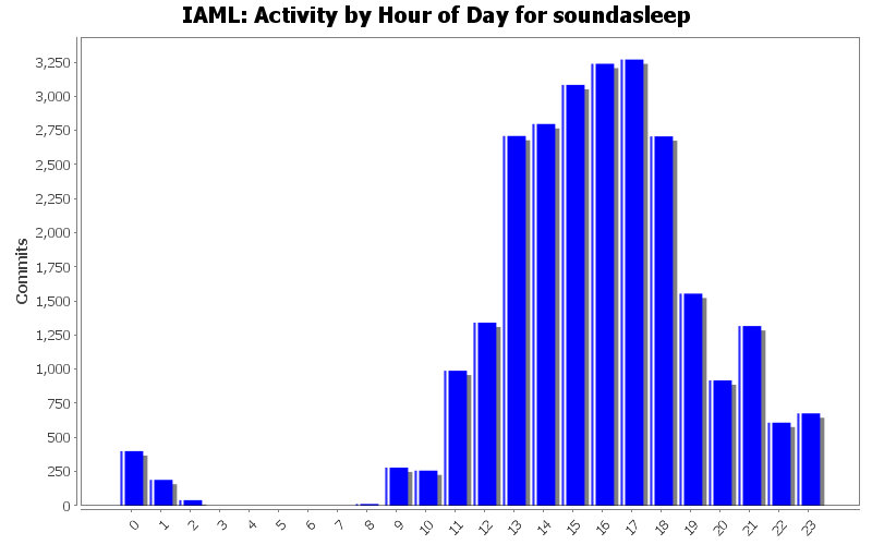 Activity by Hour of Day for soundasleep