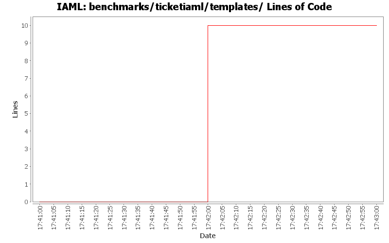 benchmarks/ticketiaml/templates/ Lines of Code