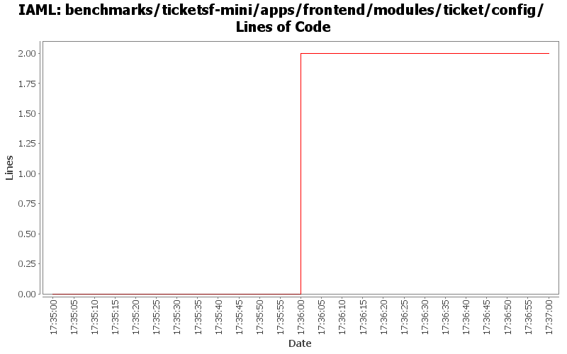 benchmarks/ticketsf-mini/apps/frontend/modules/ticket/config/ Lines of Code