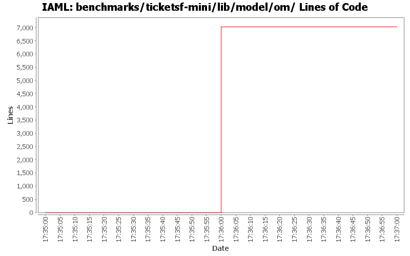 benchmarks/ticketsf-mini/lib/model/om/ Lines of Code