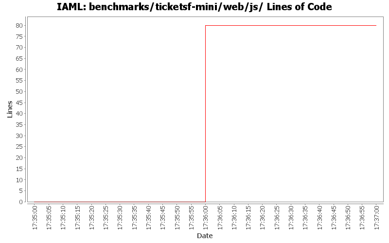 benchmarks/ticketsf-mini/web/js/ Lines of Code