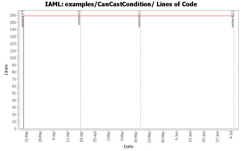 examples/CanCastCondition/ Lines of Code