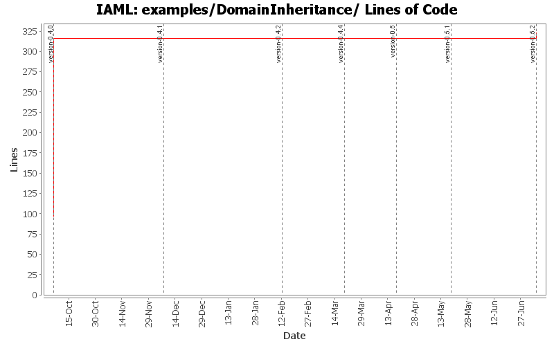 examples/DomainInheritance/ Lines of Code