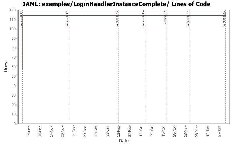examples/LoginHandlerInstanceComplete/ Lines of Code