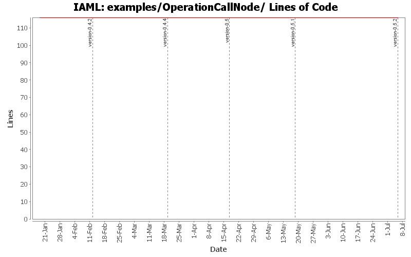 examples/OperationCallNode/ Lines of Code