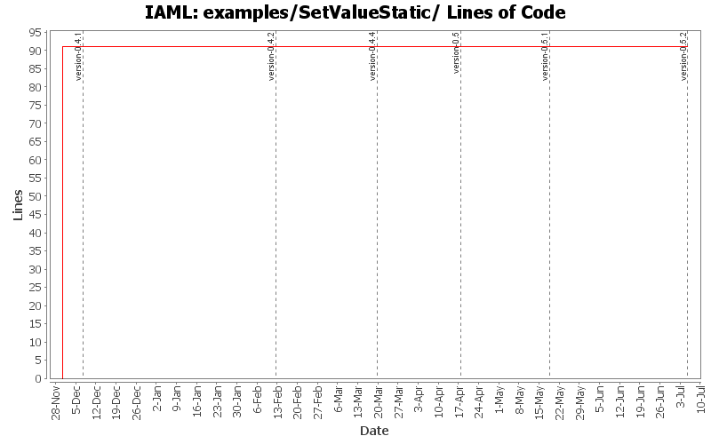 examples/SetValueStatic/ Lines of Code