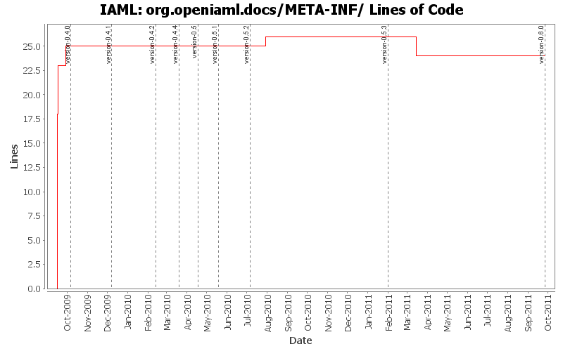 org.openiaml.docs/META-INF/ Lines of Code