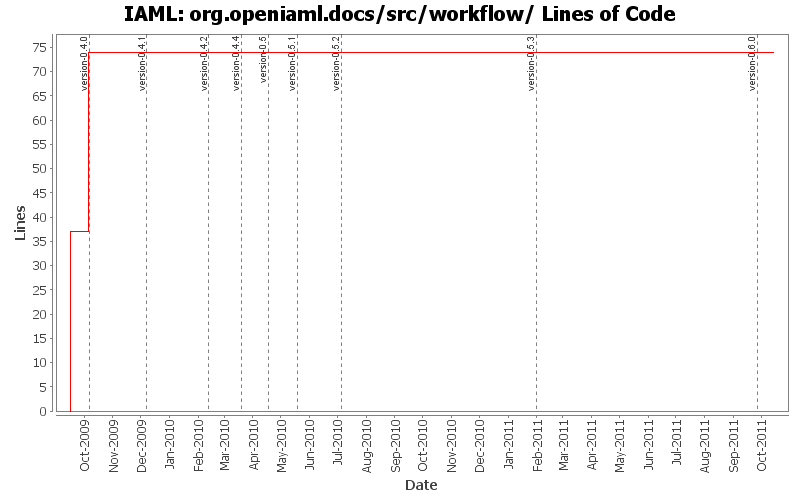 org.openiaml.docs/src/workflow/ Lines of Code