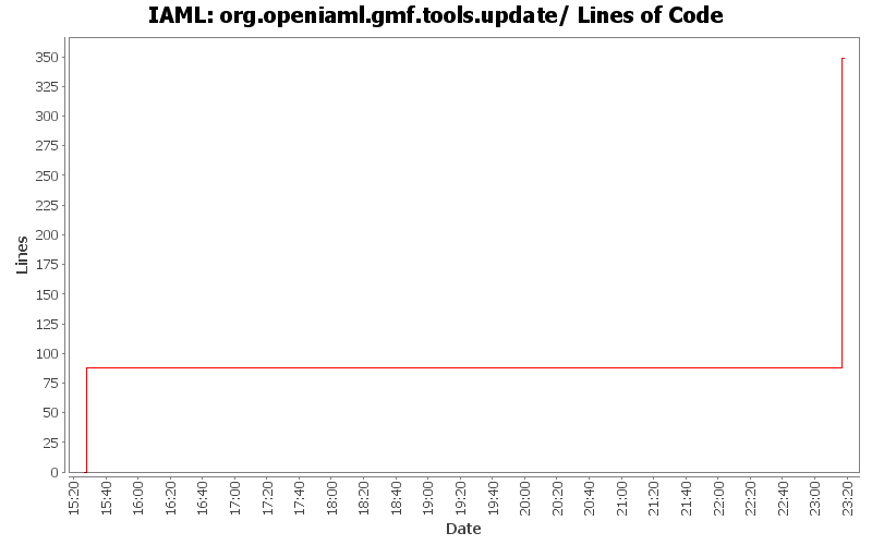 org.openiaml.gmf.tools.update/ Lines of Code
