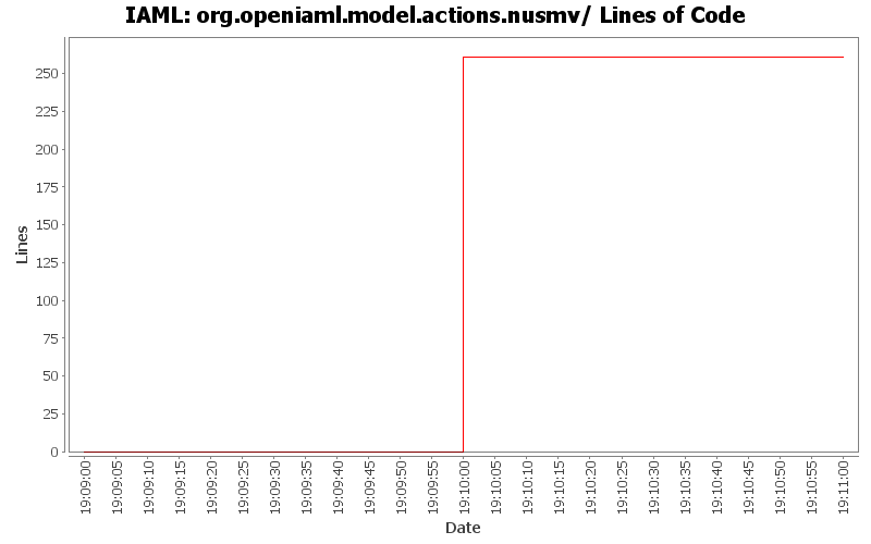 org.openiaml.model.actions.nusmv/ Lines of Code