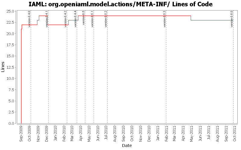 org.openiaml.model.actions/META-INF/ Lines of Code