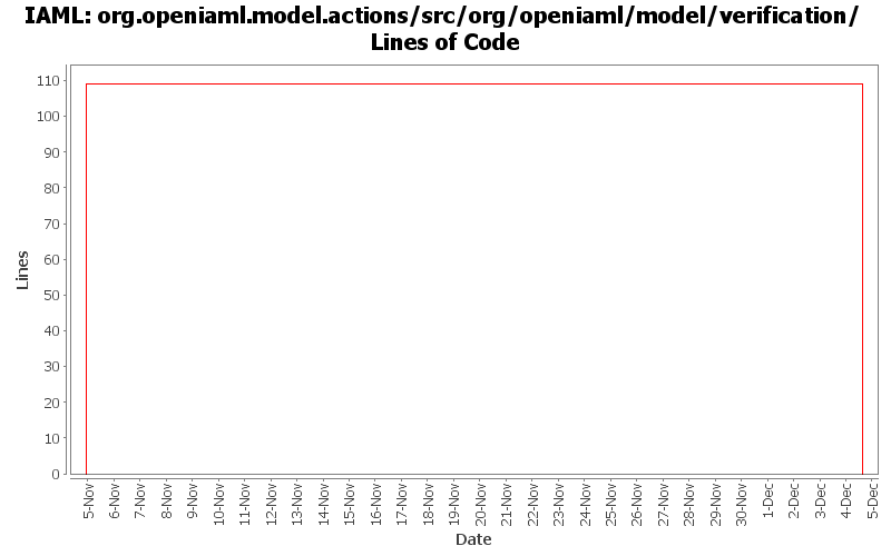 org.openiaml.model.actions/src/org/openiaml/model/verification/ Lines of Code