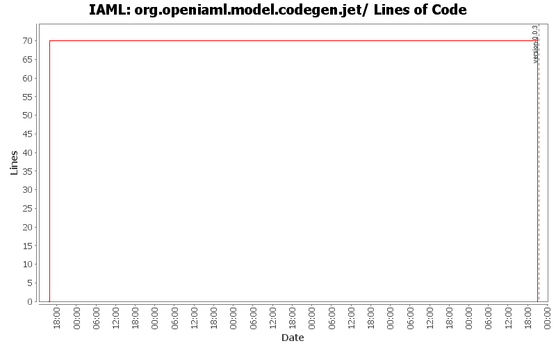 org.openiaml.model.codegen.jet/ Lines of Code