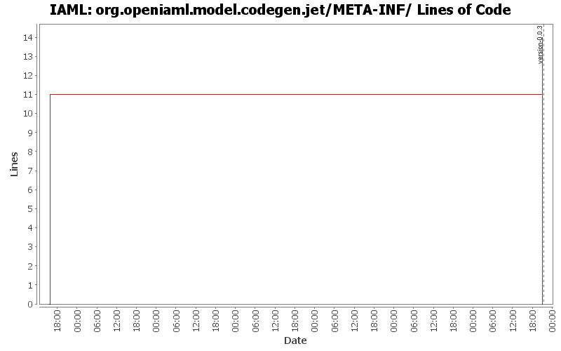 org.openiaml.model.codegen.jet/META-INF/ Lines of Code