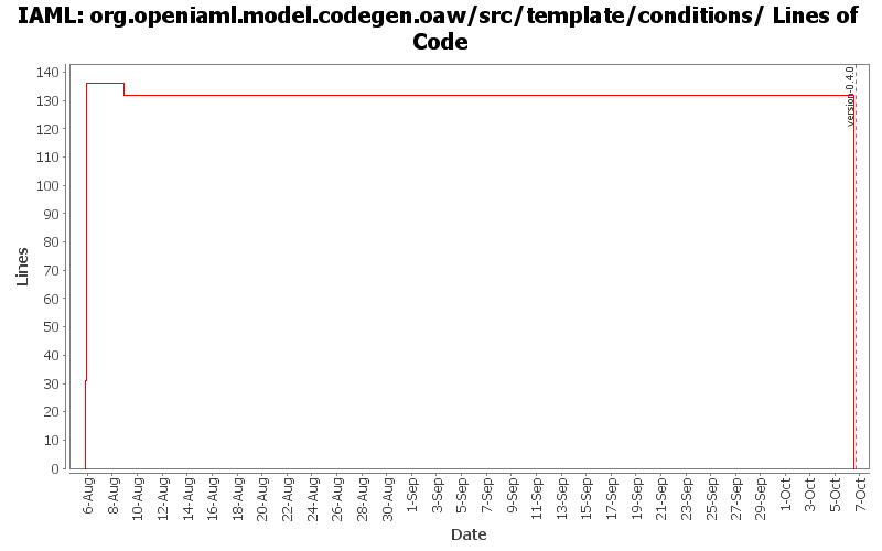 org.openiaml.model.codegen.oaw/src/template/conditions/ Lines of Code