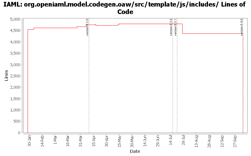 org.openiaml.model.codegen.oaw/src/template/js/includes/ Lines of Code