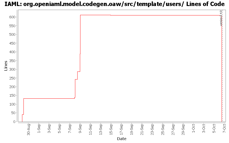 org.openiaml.model.codegen.oaw/src/template/users/ Lines of Code