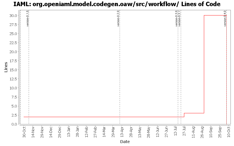 org.openiaml.model.codegen.oaw/src/workflow/ Lines of Code