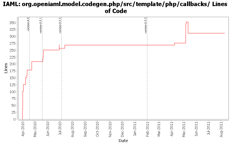 org.openiaml.model.codegen.php/src/template/php/callbacks/ Lines of Code