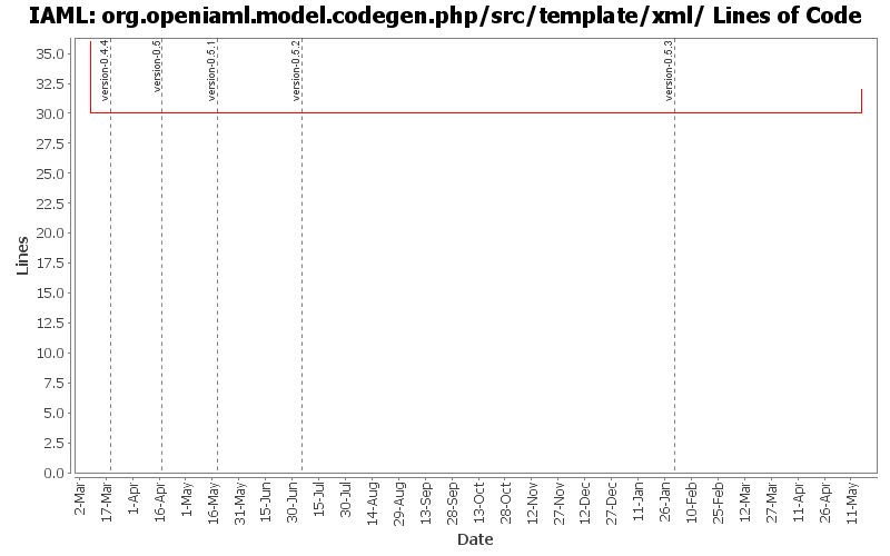 org.openiaml.model.codegen.php/src/template/xml/ Lines of Code