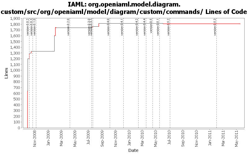 org.openiaml.model.diagram.custom/src/org/openiaml/model/diagram/custom/commands/ Lines of Code