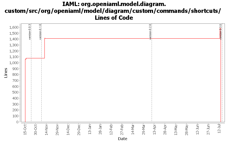 org.openiaml.model.diagram.custom/src/org/openiaml/model/diagram/custom/commands/shortcuts/ Lines of Code