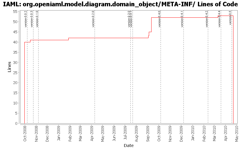 org.openiaml.model.diagram.domain_object/META-INF/ Lines of Code