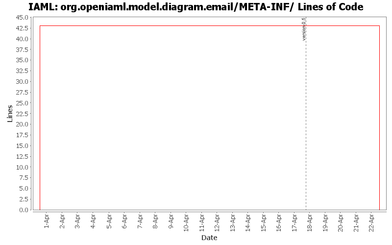 org.openiaml.model.diagram.email/META-INF/ Lines of Code