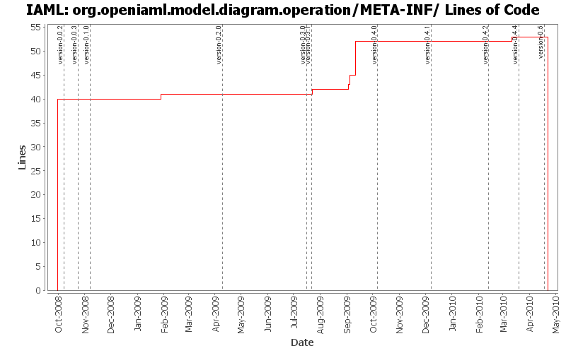 org.openiaml.model.diagram.operation/META-INF/ Lines of Code