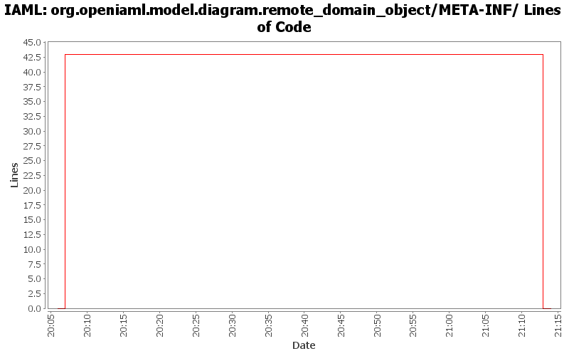 org.openiaml.model.diagram.remote_domain_object/META-INF/ Lines of Code