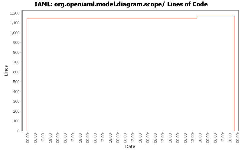 org.openiaml.model.diagram.scope/ Lines of Code