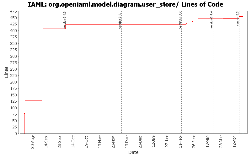 org.openiaml.model.diagram.user_store/ Lines of Code