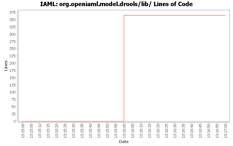 org.openiaml.model.drools/lib/ Lines of Code