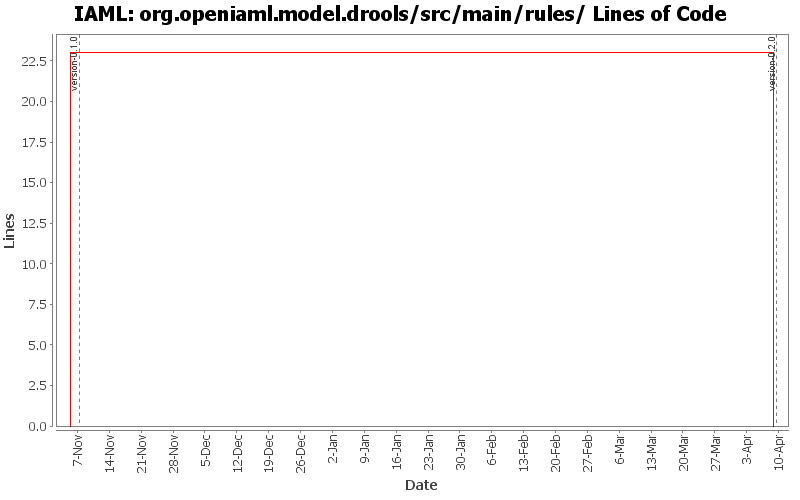 org.openiaml.model.drools/src/main/rules/ Lines of Code