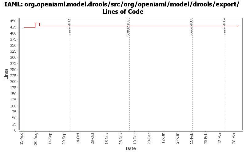 org.openiaml.model.drools/src/org/openiaml/model/drools/export/ Lines of Code