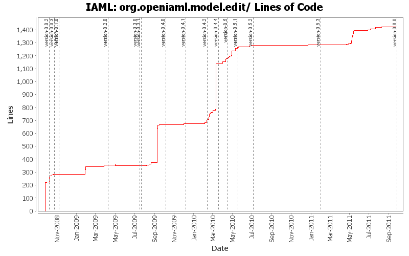 org.openiaml.model.edit/ Lines of Code