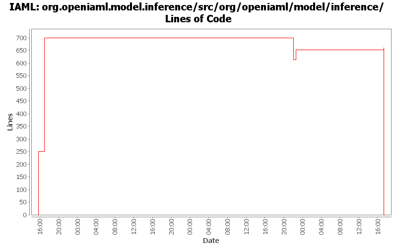 org.openiaml.model.inference/src/org/openiaml/model/inference/ Lines of Code