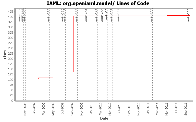 org.openiaml.model/ Lines of Code
