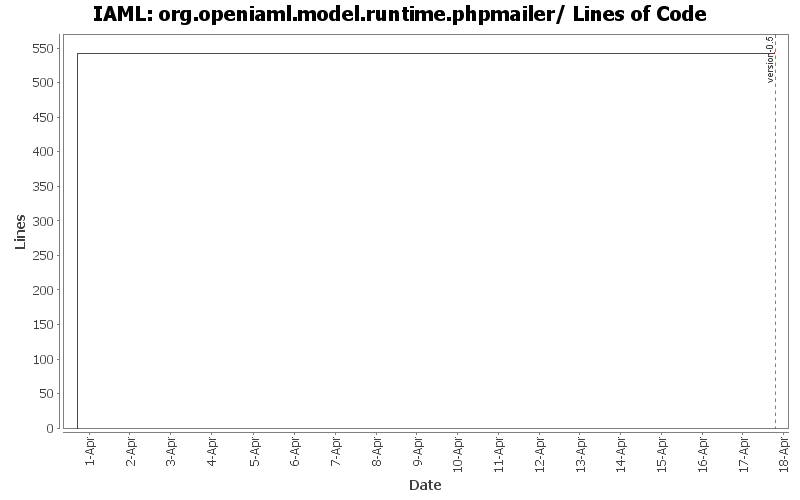 org.openiaml.model.runtime.phpmailer/ Lines of Code