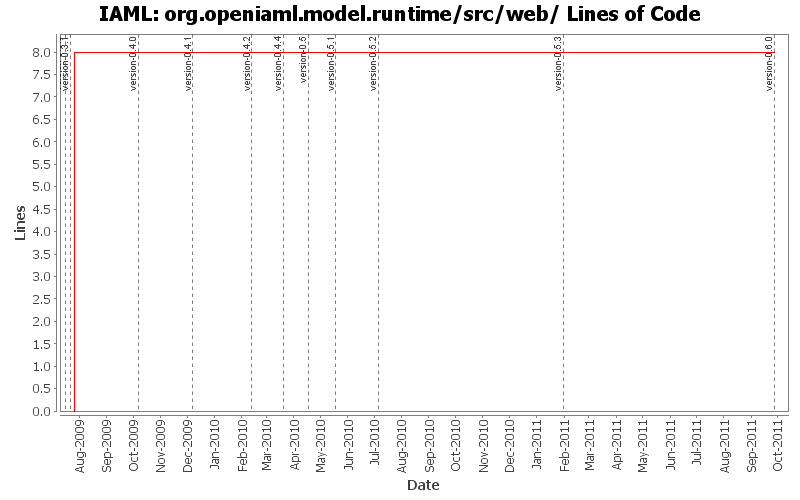org.openiaml.model.runtime/src/web/ Lines of Code