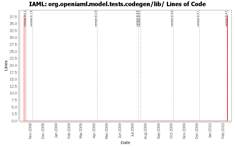 org.openiaml.model.tests.codegen/lib/ Lines of Code