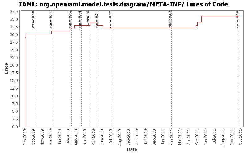 org.openiaml.model.tests.diagram/META-INF/ Lines of Code