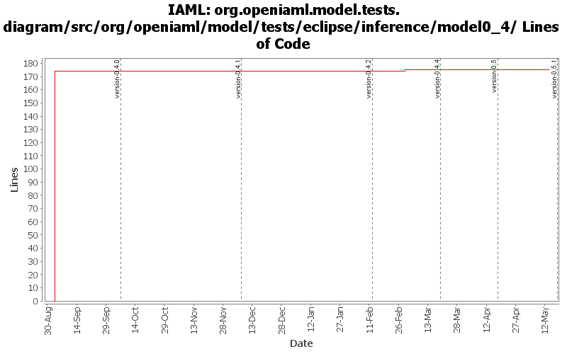 org.openiaml.model.tests.diagram/src/org/openiaml/model/tests/eclipse/inference/model0_4/ Lines of Code