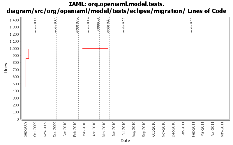 org.openiaml.model.tests.diagram/src/org/openiaml/model/tests/eclipse/migration/ Lines of Code