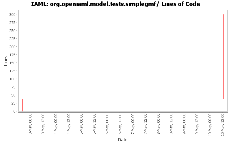 org.openiaml.model.tests.simplegmf/ Lines of Code