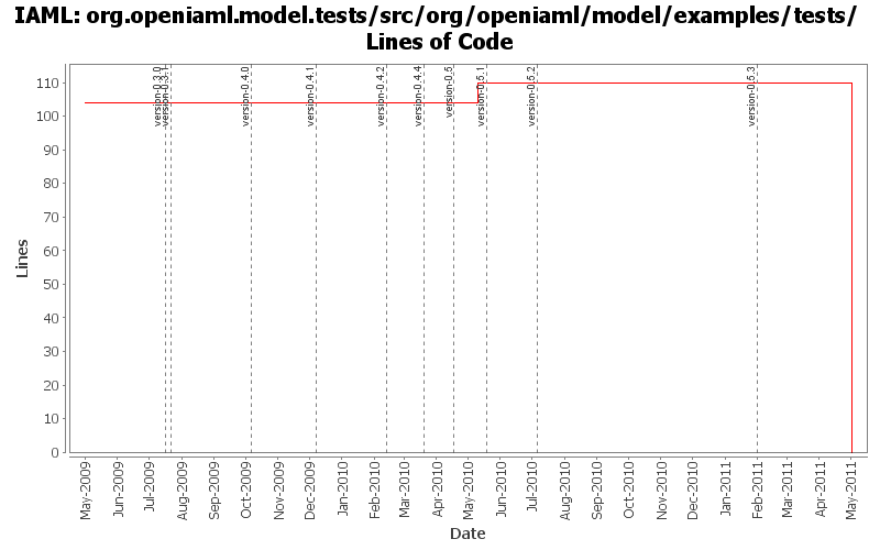 org.openiaml.model.tests/src/org/openiaml/model/examples/tests/ Lines of Code