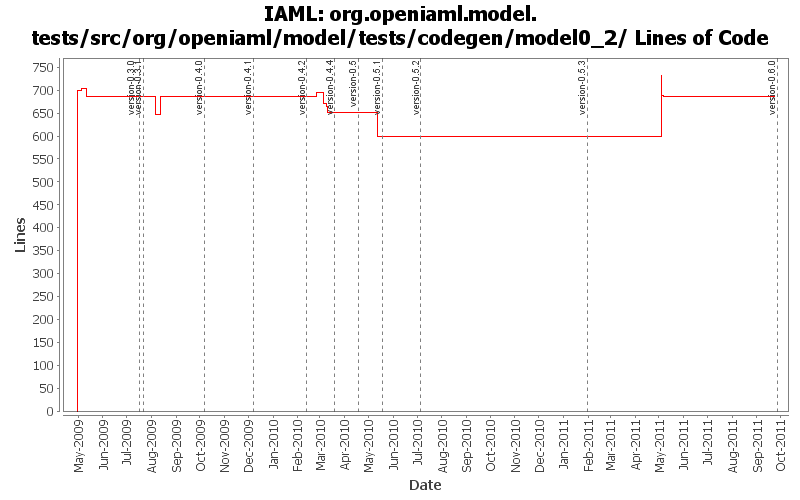 org.openiaml.model.tests/src/org/openiaml/model/tests/codegen/model0_2/ Lines of Code