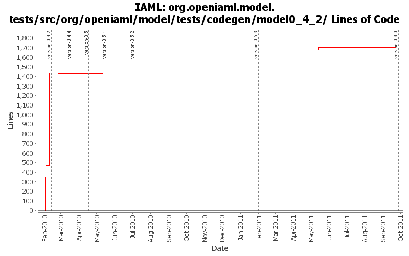 org.openiaml.model.tests/src/org/openiaml/model/tests/codegen/model0_4_2/ Lines of Code
