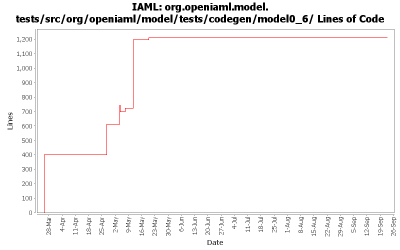 org.openiaml.model.tests/src/org/openiaml/model/tests/codegen/model0_6/ Lines of Code